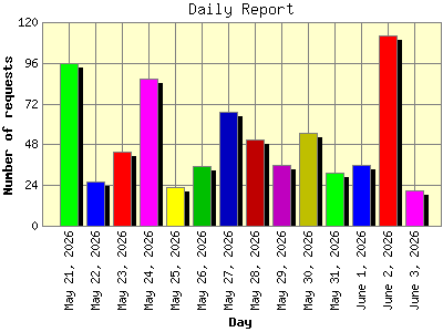 Daily Report: Number of requests by Day.