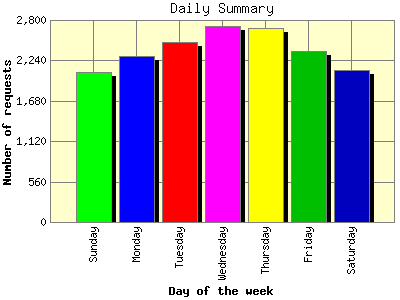 Daily Summary: Number of requests by Day of the week.