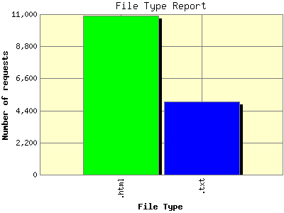 File Type Report: Number of requests by File Type.
