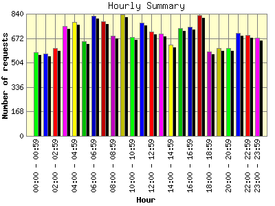 Hourly Summary: Number of requests by Hour.