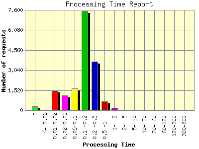 Processing Time Report: Number of requests by Processing Time.