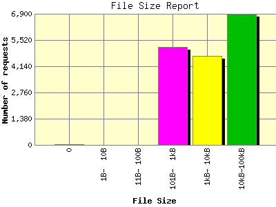 File Size Report: Number of requests by File Size.
