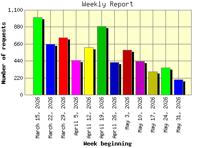 Weekly Report: Number of requests by Week beginning.